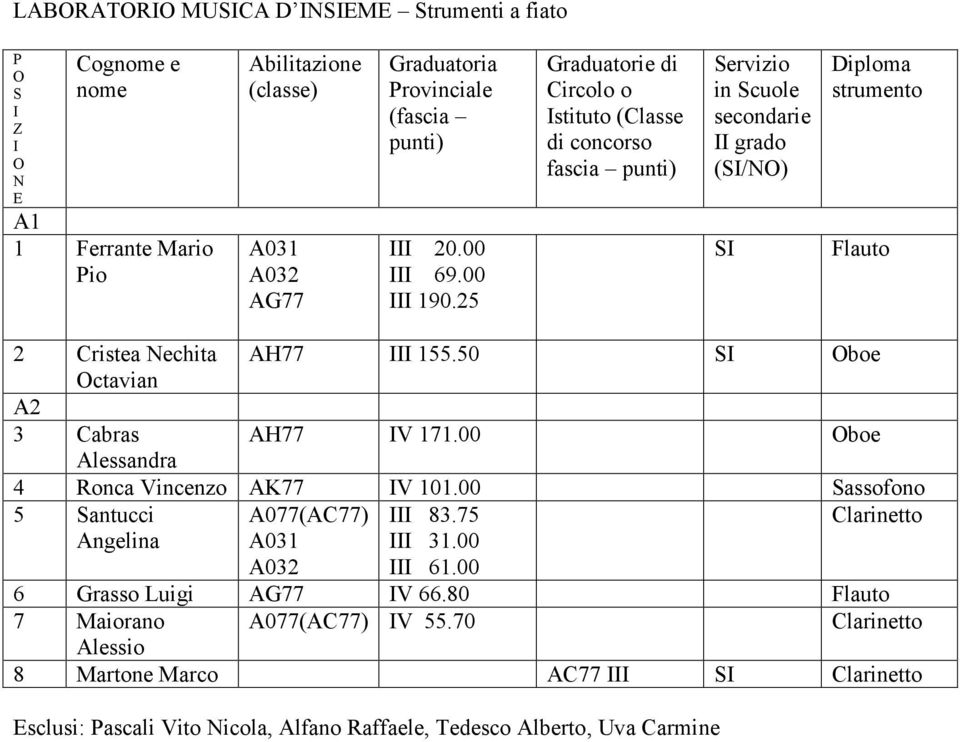 00 boe Alessandra 4 Ronca Vincenzo AK77 V 101.00 assofono 5 antucci A077(AC77) 83.75 Clarinetto Angelina 31.00 61.