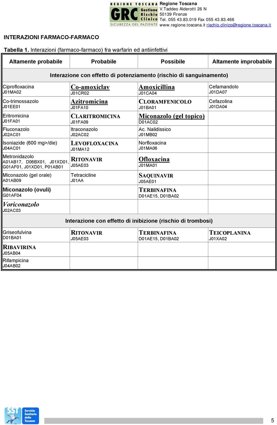 CLORAMFENICOLO J01BA01 Cefazolina J01DA04 Eritromicina J01FA01 CLARITROMICINA J01FA09 Miconazolo (gel topico) D01AC02 Fluconazolo J02AC01 Itraconazolo J02AC02 Ac.