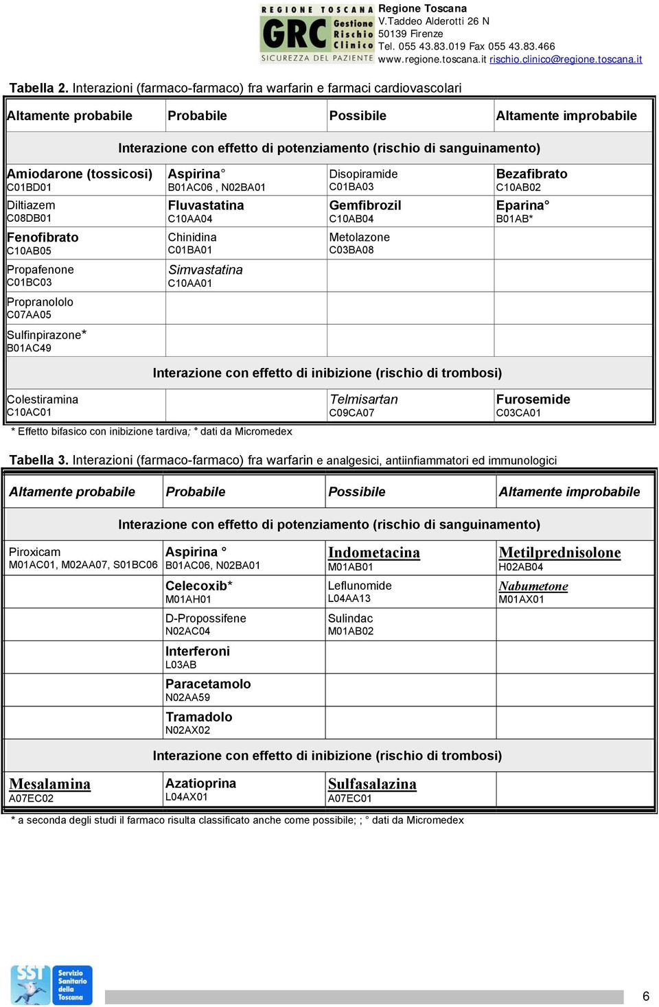 C08DB01 Fluvastatina C10AA04 Gemfibrozil C10AB04 Eparina B01AB* Fenofibrato C10AB05 Chinidina C01BA01 Metolazone C03BA08 Propafenone C01BC03 Simvastatina C10AA01 Propranololo C07AA05 Sulfinpirazone*