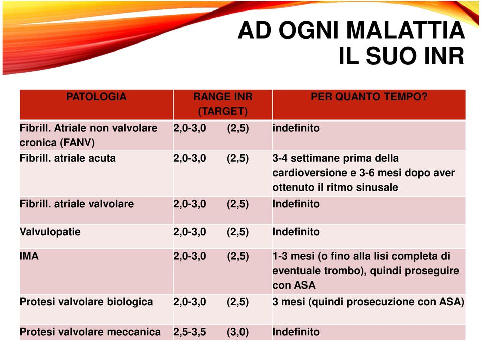 atriale valvolare 2,0-3,0 (2,5) Indefinito Valvulopatie 2,0-3,0 (2,5) Indefinito IMA 2,0-3,0 (2,5) 1-3 mesi (o fino alla lisi completa di eventuale