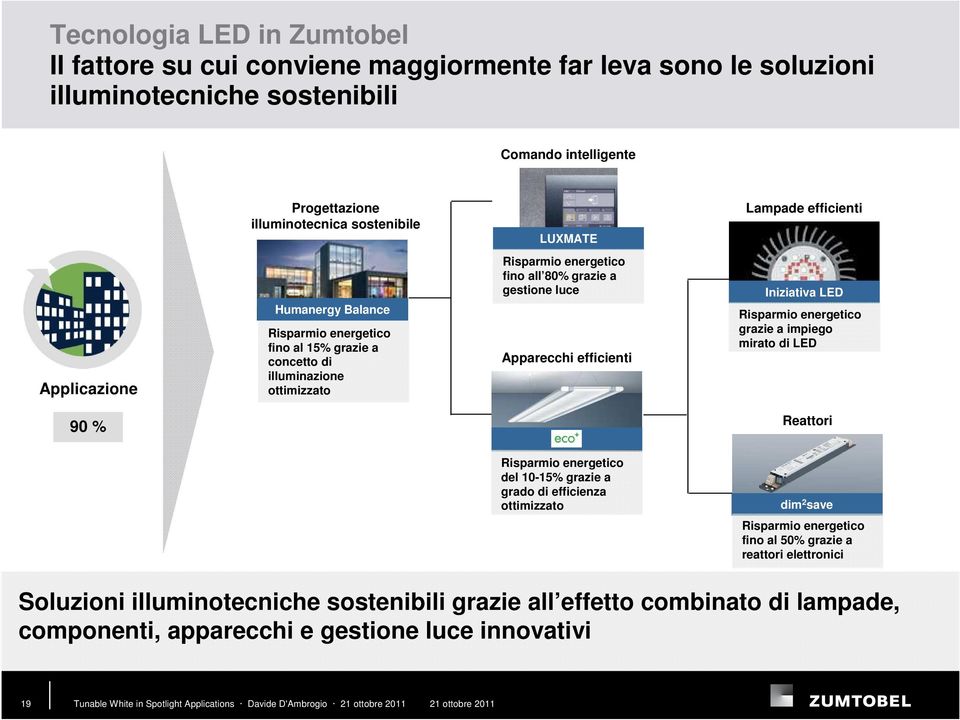 luce Apparecchi efficienti Iniziativa LED Risparmio energetico grazie a impiego mirato di LED 90 % eco+ Reattori Risparmio energetico del 10-15% grazie a grado di efficienza ottimizzato dim 2