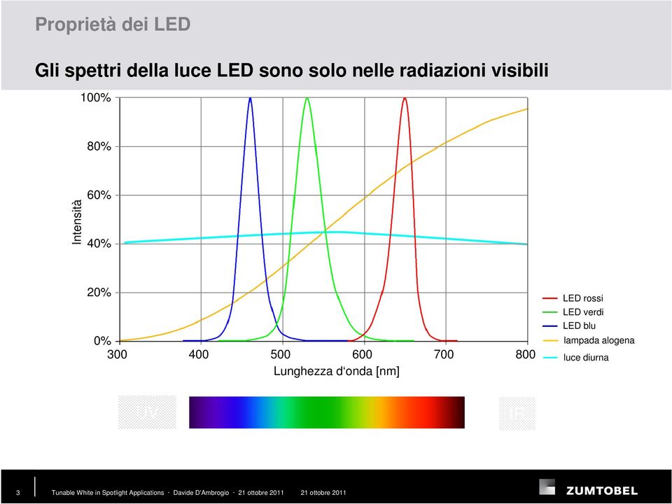 400 500 600 700 800 Lunghezza d onda [nm] LED rossi LED