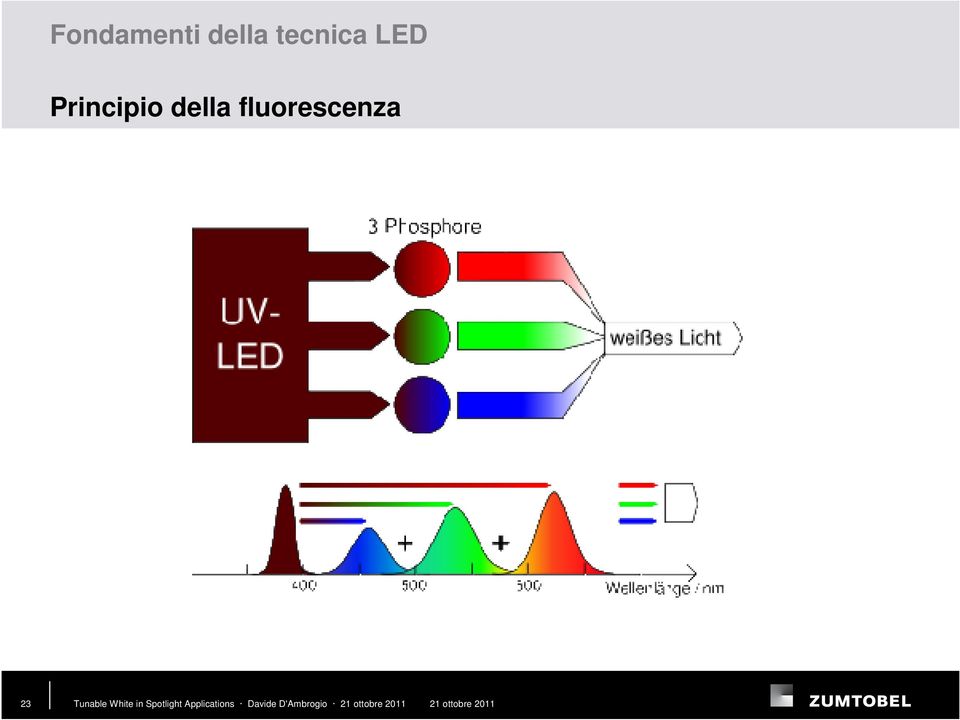 LED Principio