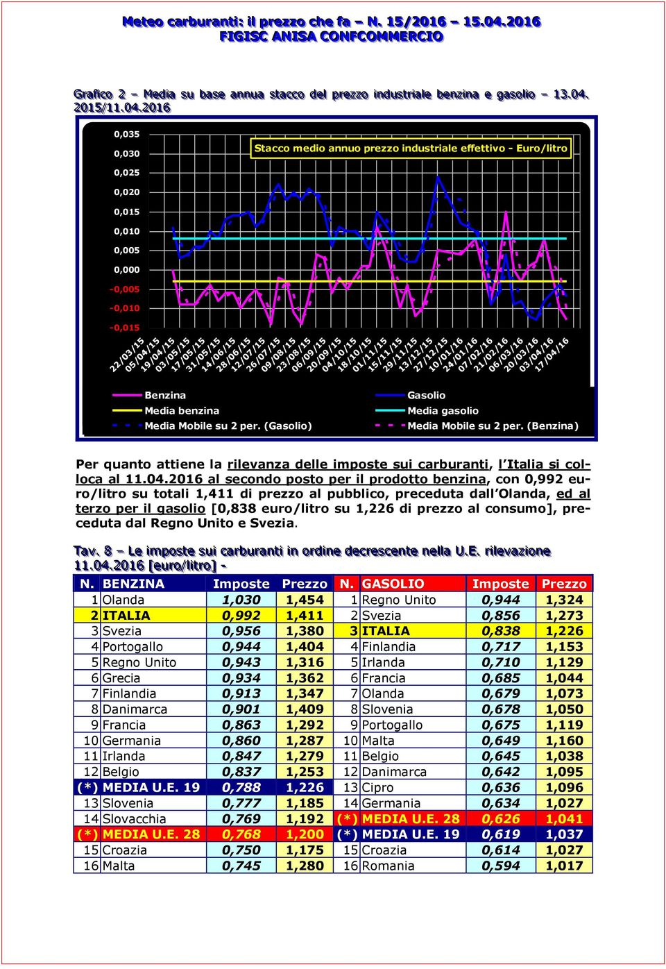 .22001166 0,035 0,030 Stacco medio annuo prezzo industriale effettivo - Euro/litro 0,025 0,020 0,015 0,010 0,005 0,000-0,005-0,010-0,015 22/03/15 05/04/15 19/04/15 03/05/15 Benzina benzina Mobile su