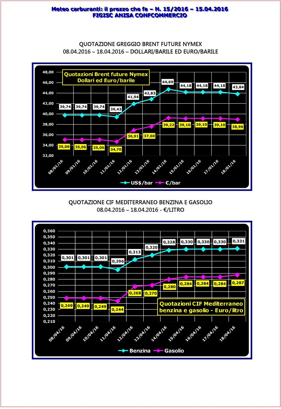 2016 DOLLARI/BARILE ED EURO/BARILE 48,00 46,00 Quotazioni Brent future Nymex Dollari ed Euro/barile 44,69 44,18 44,18 44,18 43,84 44,00 41,94 42,83 42,00 40,00 39,74 39,74 39,74 39,43 38,00 39,22