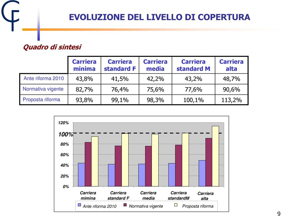 77,6% 90,6% Proposta riforma 93,8% 99,1% 98,3% 100,1% 113,2% 120% 100% 80% 60% 40% 20% 0%