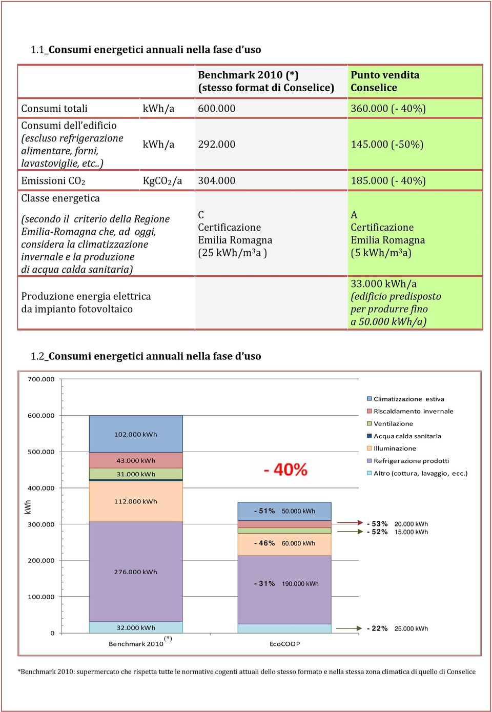 000 ( 40%) Classe energetica (secondo il criterio della Regione Emilia Romagna che, ad oggi, considera la climatizzazione invernale e la produzione di acqua calda sanitaria) Produzione energia