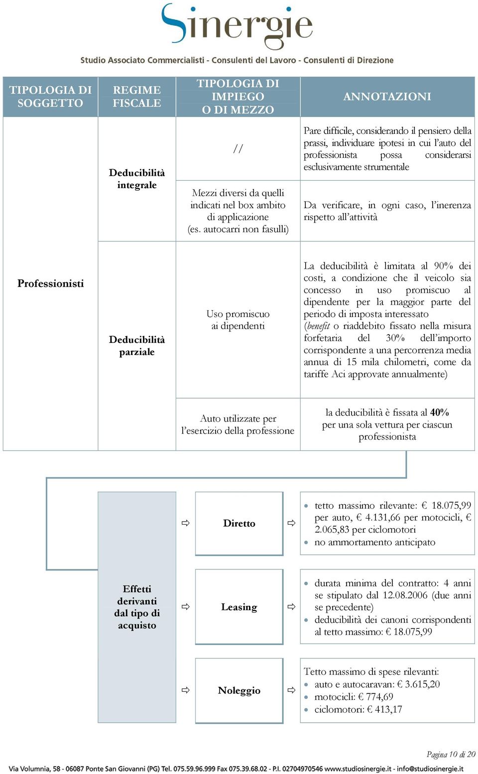 caso, l inerenza rispetto all attività Professionisti Deducibilità parziale Uso promiscuo ai dipendenti La deducibilità è limitata al 90% dei costi, a condizione che il veicolo sia concesso in uso