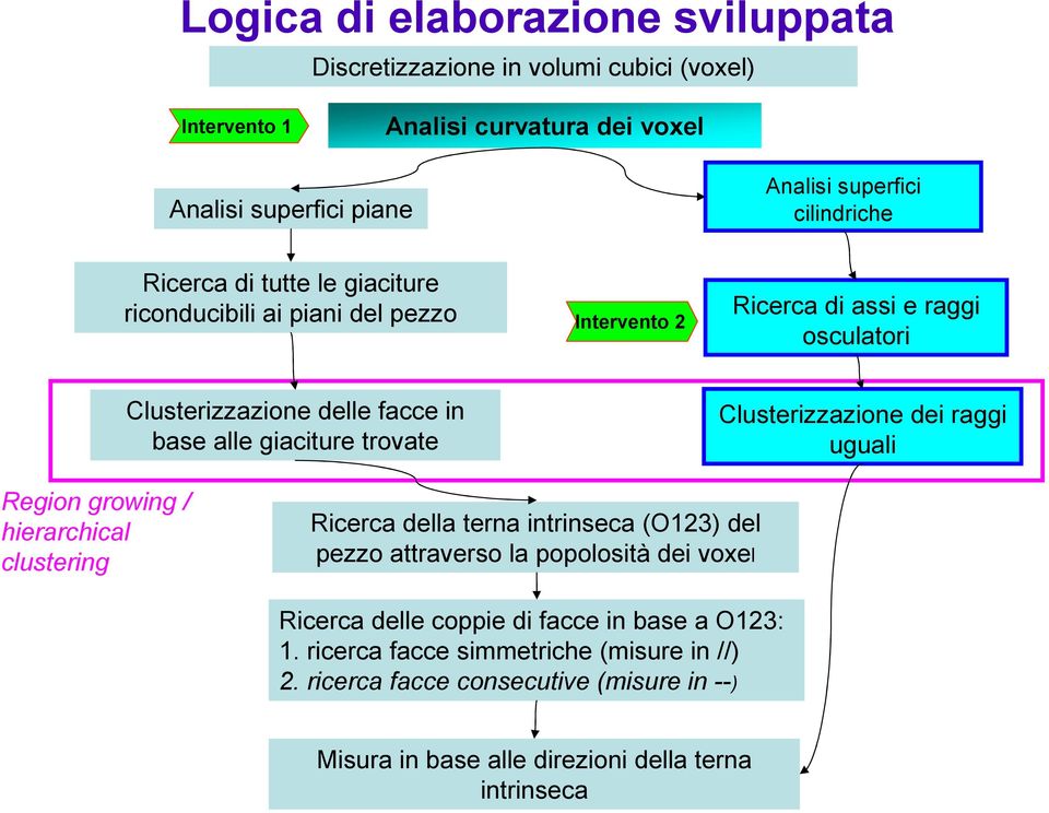 Clusterizzazione dei raggi uguali Region growing / hierarchical clustering Ricerca della terna intrinseca (O123) del pezzo attraverso la popolosità dei voxel Ricerca delle