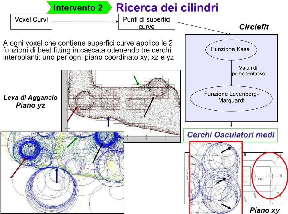 ottenendo tre cerchi interpolanti: uno per ogni piano coordinato xy, xz e yz Funzione Kasa