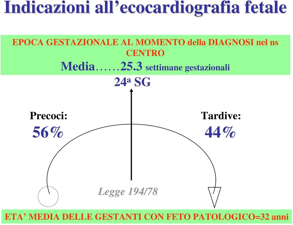 3 settimane gestazionali 24 a SG Precoci: 56% Tardive: