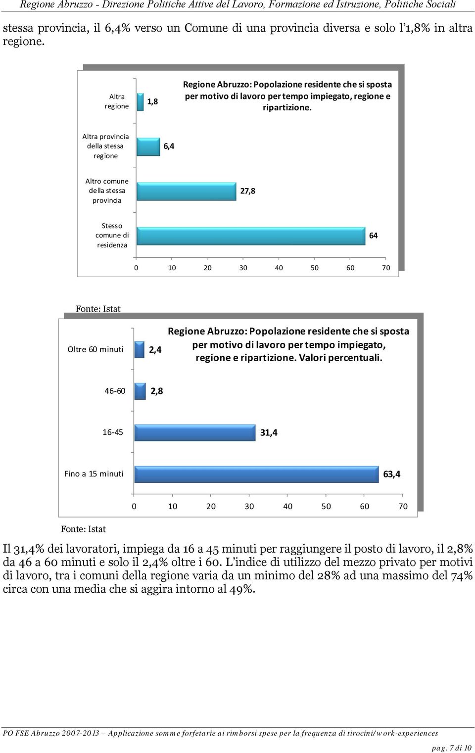 comune di residenza residenza 1,8 1,8 6,4 6,4 Regione Abruzzo: Popolazione residente che si sposta Regione Abruzzo: Popolazione residente che si sposta per motivo di lavoro per tempo impiegato,