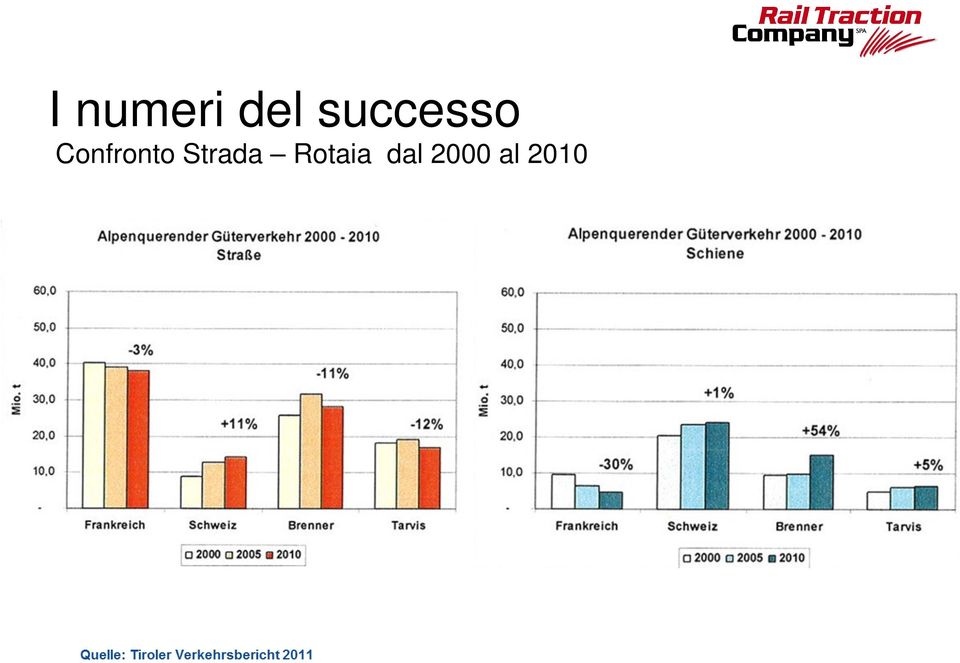 Confronto