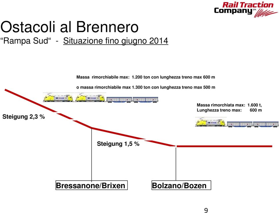 200 ton con lunghezza treno max 600 m o massa rimorchiabile max 1.