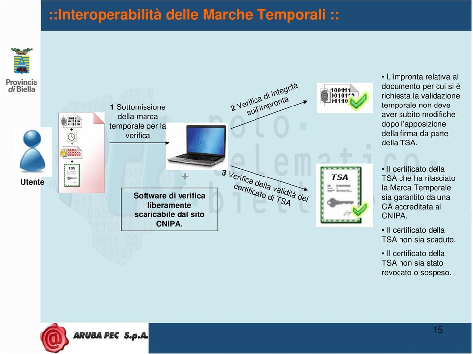 Utente + Software di verifica liberamente scaricabile dal sito CNIPA.