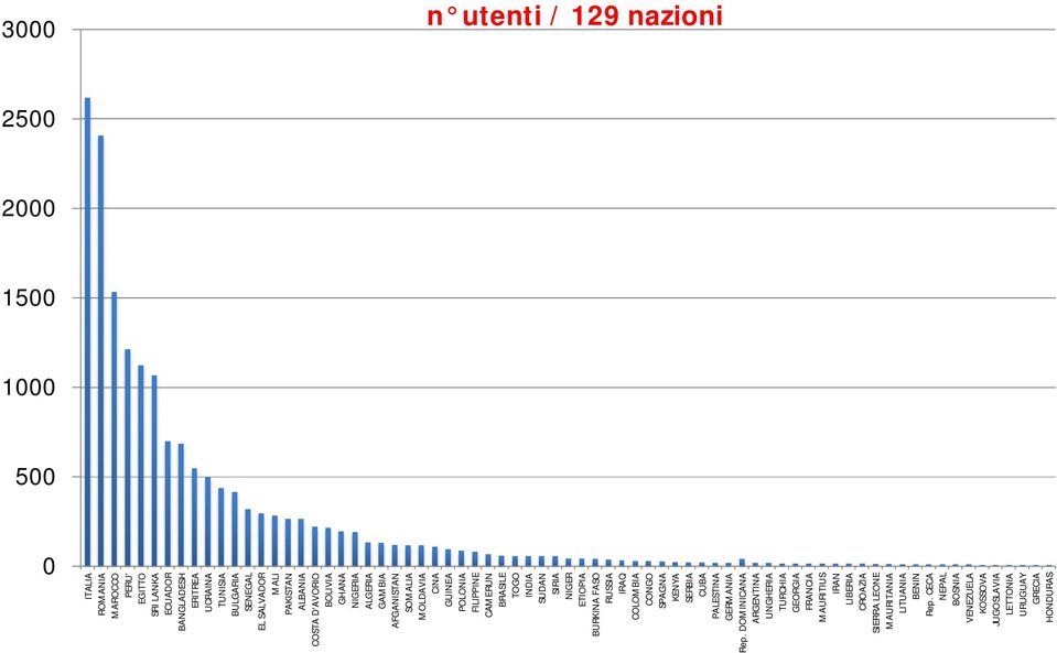 INDIA SUDAN SIRIA NIGER ETIOPIA BURKINA FASO RUSSIA IRAQ COLOMBIA CONGO SPAGNA KENYA SERBIA CUBA PALESTINA GERMANIA Rep.