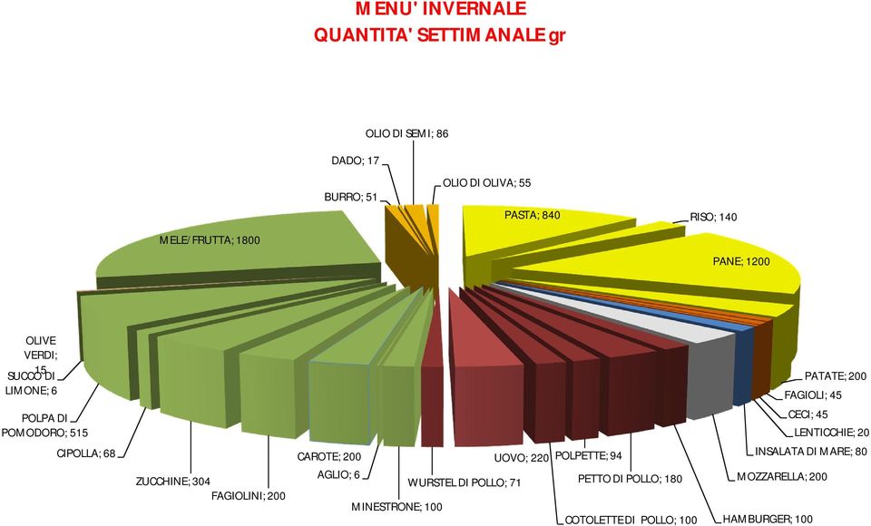 FAGIOLINI; 200 CAROTE; 200 AGLIO; 6 MINESTRONE; 100 UOVO; 220 WURSTEL DI POLLO; 71 POLPETTE; 94 PETTO DI POLLO; 180