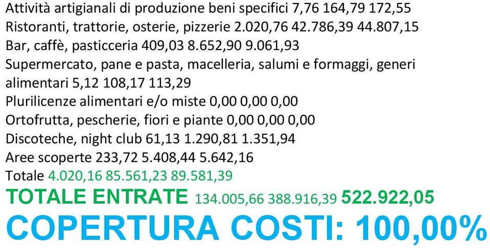 061,93 Supermercato, pane e pasta, macelleria, salumi e formaggi, generi alimentari 5,12 108,17 113,29 Plurilicenze alimentari e/o miste 0,00