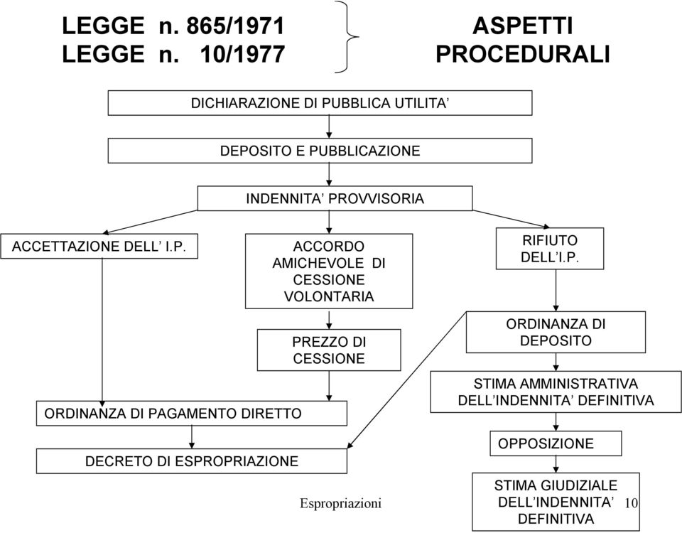 ACCETTAZIONE DELL I.P.