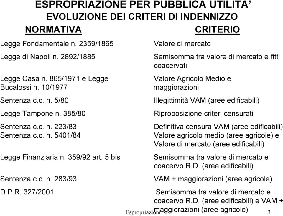 327/2001 ESPROPRIAZIONE PER PUBBLICA UTILITA EVOLUZIONE DEI CRITERI DI INDENNIZZO NORMATIVA CRITERIO Valore di mercato Semisomma tra valore di mercato e fitti coacervati Valore Agricolo Medio e