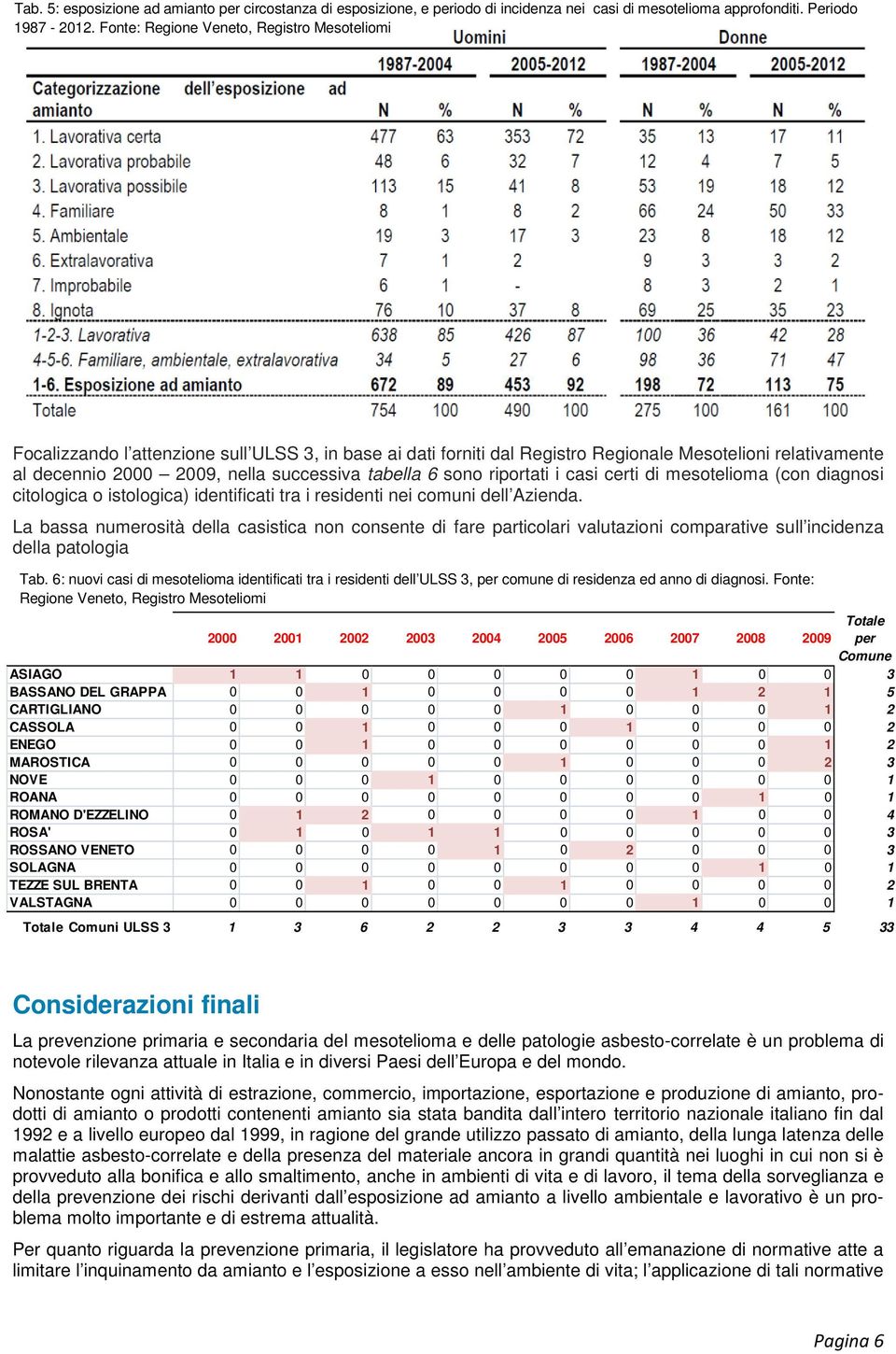 tabella 6 sono riportati i casi certi di mesotelioma (con diagnosi citologica o istologica) identificati tra i residenti nei comuni dell Azienda.