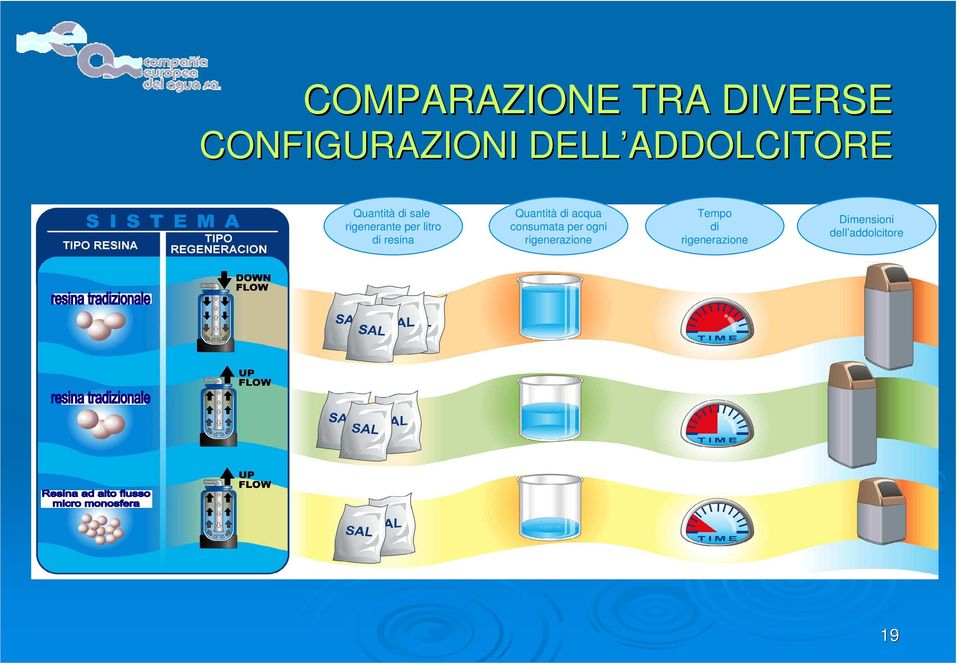 di resina Quantità di acqua consumata per ogni