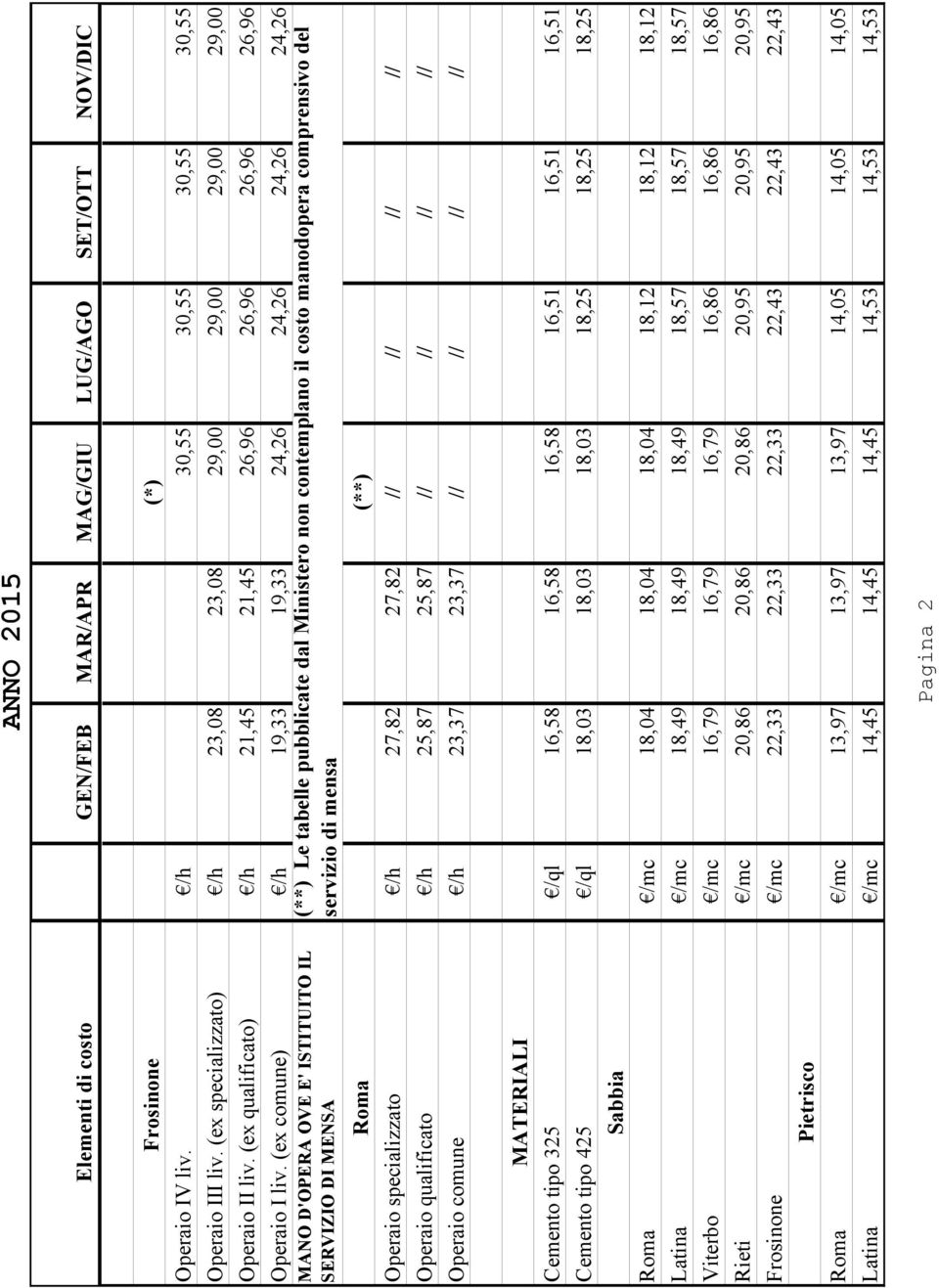 (ex comune) /h 19,33 19,33 24,26 24,26 24,26 24,26 MANO D'OPERA OVE E' ISTITUITO IL SERVIZIO DI MENSA (**) Le tabelle pubblicate dal Ministero non contemplano il costo manodopera comprensivo del