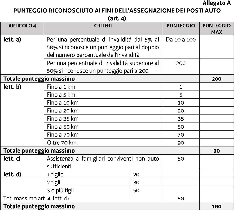 superiore al 200 50% si riconosce un punteggio pari a 200. Totale punteggio massimo 200 lett. b) Fino a 1 km 1 Fino a 5 km.