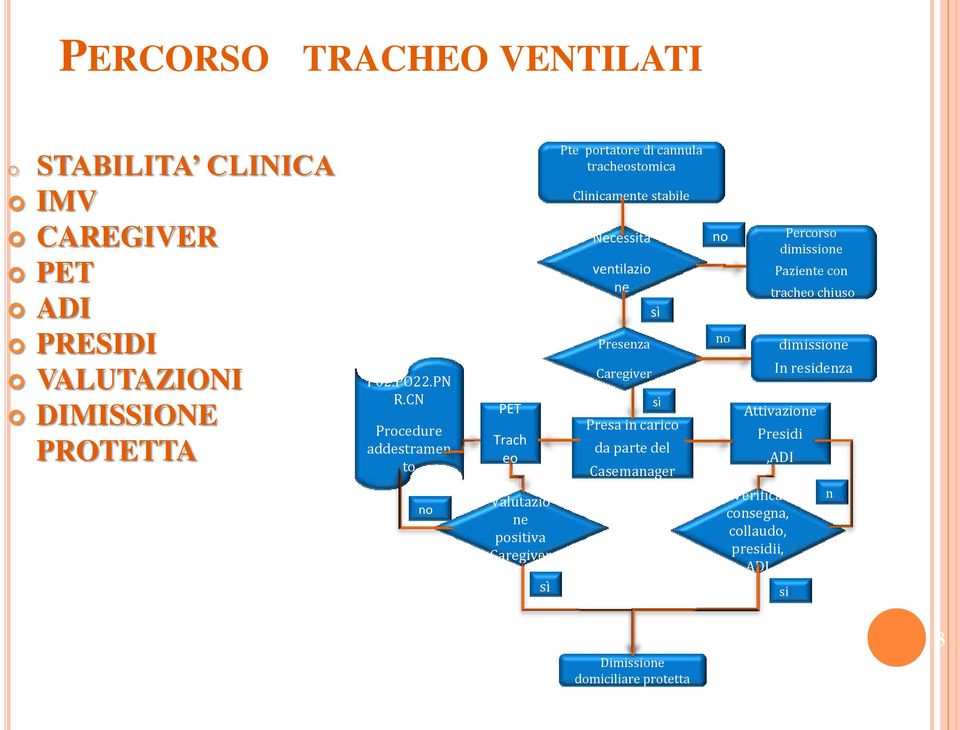 Necessita ventilazio ne Presenza Caregiver sì sì Presa in carico da parte del Casemanager no no Verifica consegna, collaudo, presidii, ADI