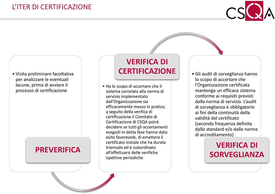 di CSQA potrà decidere se tutti gli accertamenti eseguiti in detta fase hanno dato esito favorevole, di emettere il certificato iniziale che ha durata triennale ed è subordinato all effettuarsi delle