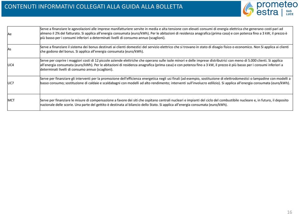 Per le abitazioni di residenza anagrafica (prima casa) e con potenza fino a 3 kw, il prezzo è più basso per i consumi inferiori a determinati livelli di consumo annuo (scaglioni).