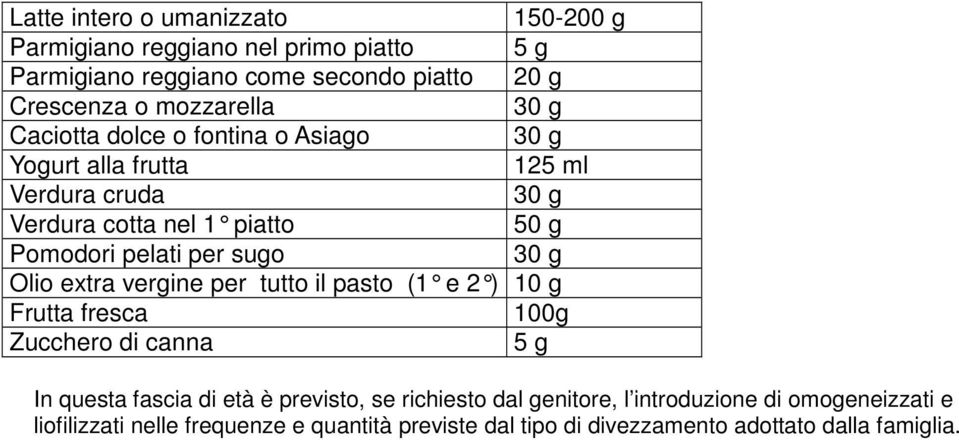 30 g Olio extra vergine per tutto il pasto (1 e 2 ) 10 g Frutta fresca 100g Zucchero di canna 5 g In questa fascia di età è previsto, se