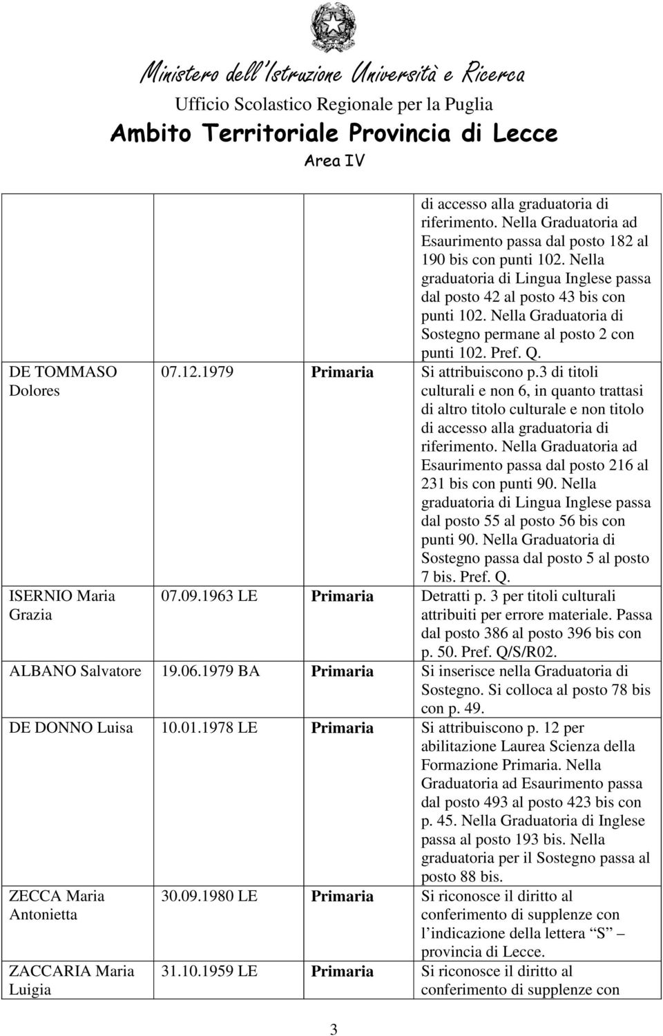 Nella Graduatoria di Sostegno permane al posto 2 con punti 102. Pref. Q. 07.12.1979 Primaria Si attribuiscono p.