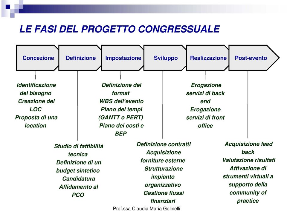 Studio di fattibilità tecnica Definizione di un budget sintetico Candidatura Affidamento al PCO Definizione contratti Acquisizione forniture esterne Strutturazione