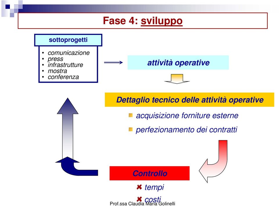 Dettaglio tecnico delle attività operative acquisizione