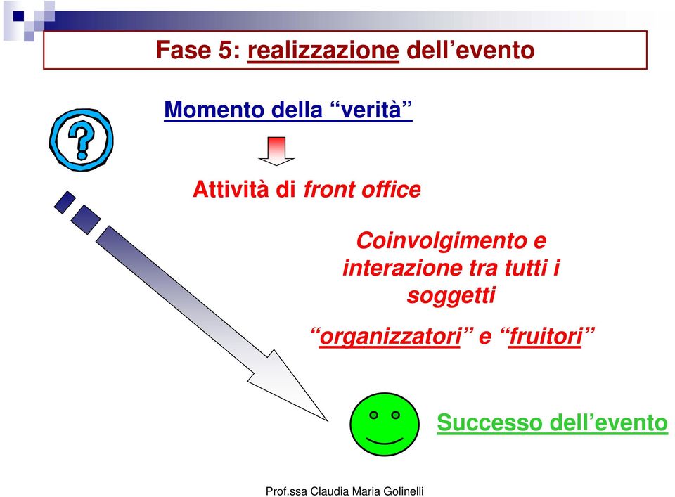 Coinvolgimento e interazione tra tutti i