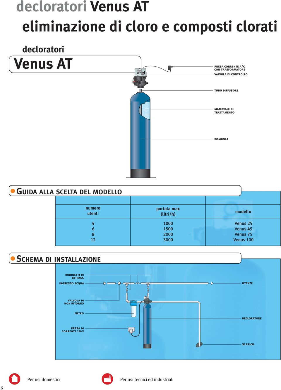(litri/h) modello 4 1000 Venus 25 6 1500 Venus 45 8 2000 Venus 75 12 3000 Venus 100 SCHEM DI INSTLLZIONE rubinetti di by-pass