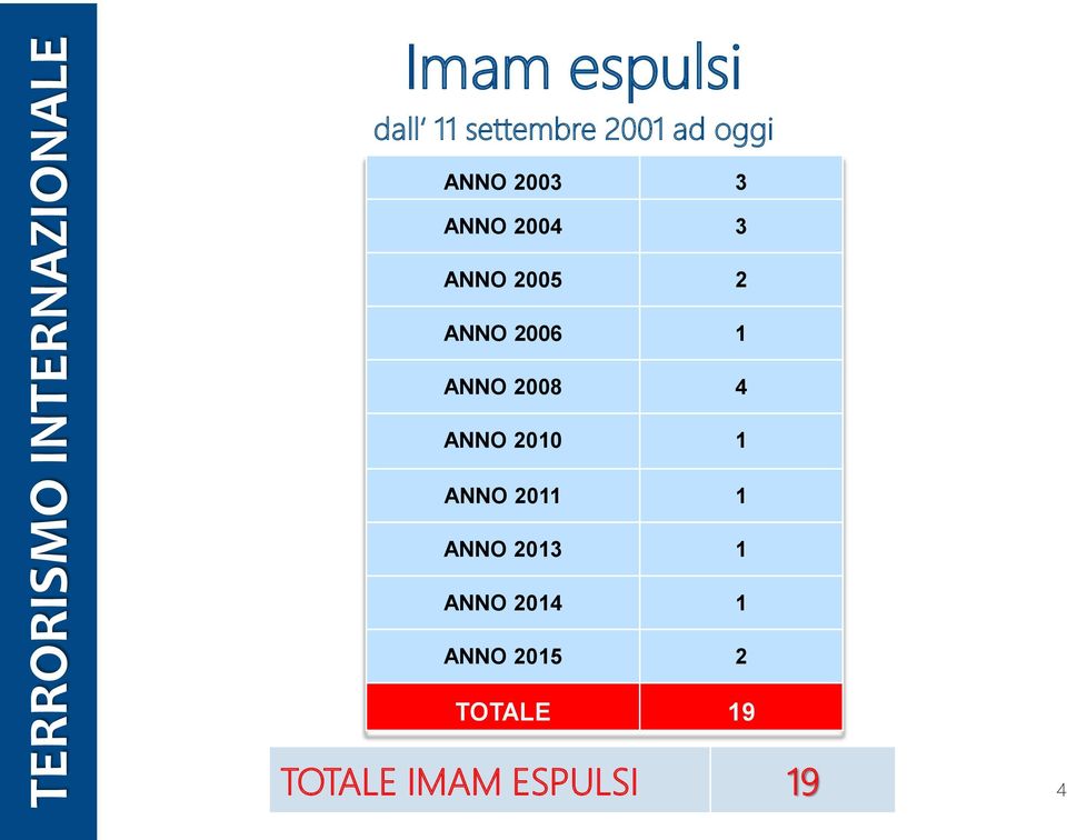 2008 4 ANNO 2010 1 ANNO 2011 1 ANNO 2013 1 ANNO