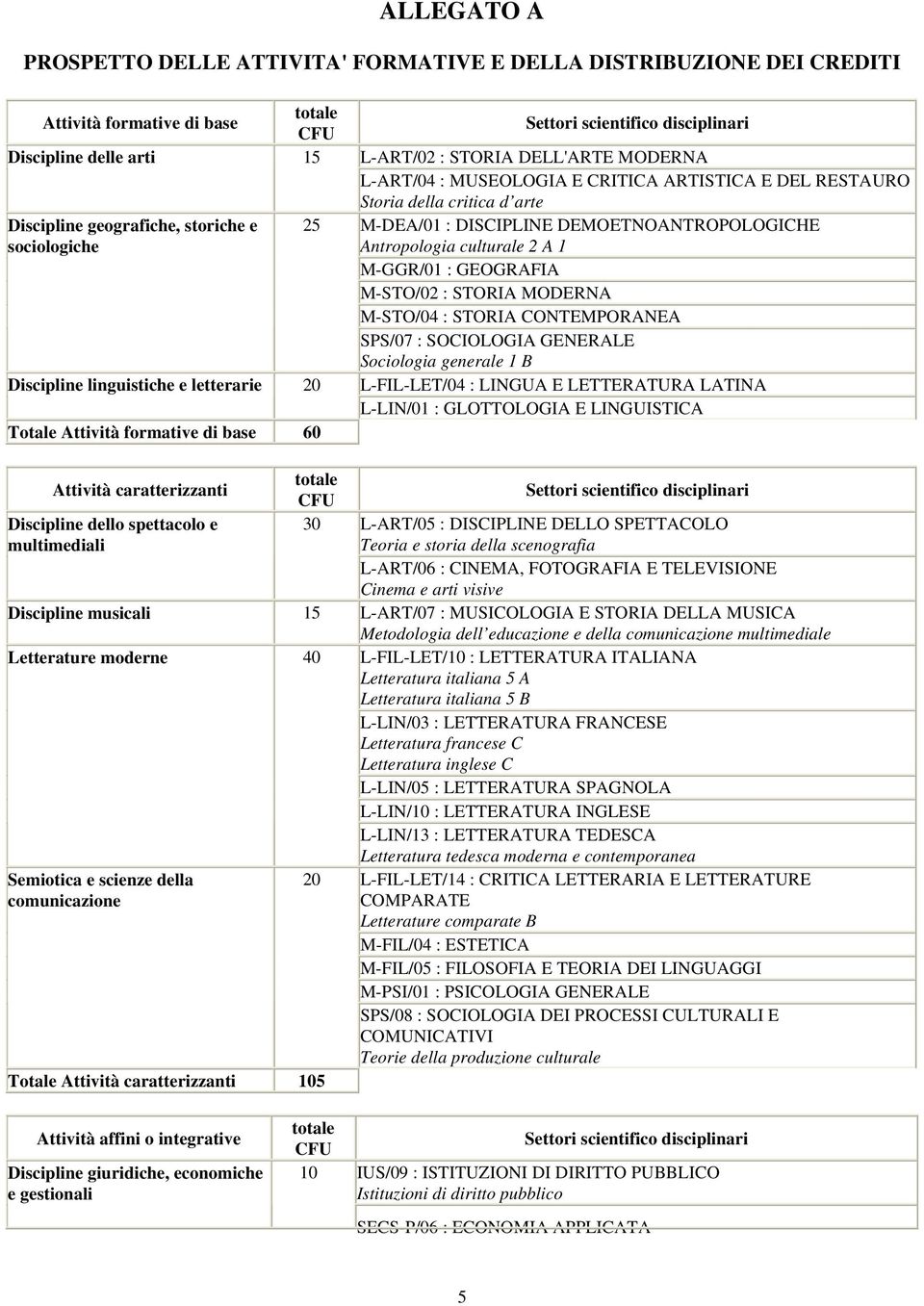 DISCIPLINE DEMOETNOANTROPOLOGICHE Antropologia culturale 2 A 1 M-GGR/01 : GEOGRAFIA M-STO/02 : STORIA MODERNA M-STO/04 : STORIA CONTEMPORANEA SPS/07 : SOCIOLOGIA GENERALE Sociologia generale 1 B