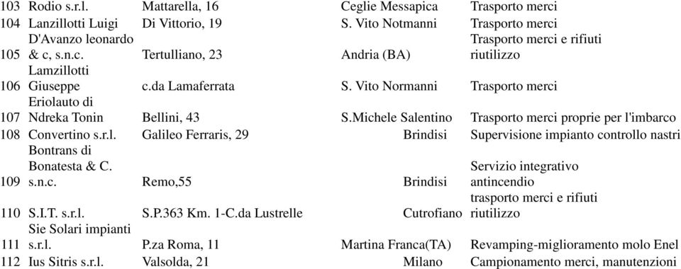 109 s.n.c. Remo,55 Brindisi Servizio integrativo trasporto merci e rifiuti 110 S.I.T. s.r.l. S.P.363 Km. 1-C.da Lustrelle Cutrofiano Sie Solari impianti 111 s.r.l. P.