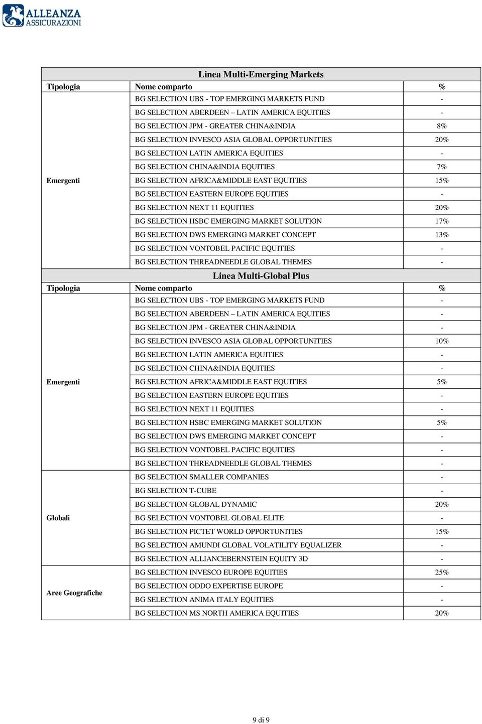 EUROPE EQUITIES - BG SELECTION NEXT 11 EQUITIES 20% BG SELECTION HSBC EMERGING MARKET SOLUTION 17% BG SELECTION DWS EMERGING MARKET CONCEPT 13% BG SELECTION VONTOBEL PACIFIC EQUITIES - BG SELECTION