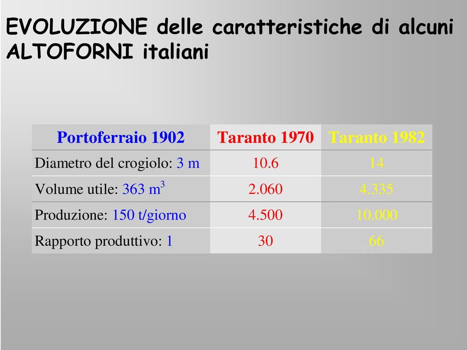 Diametro del crogiolo: 3 m 10.6 14 Volume utile: 363 m 3 2.