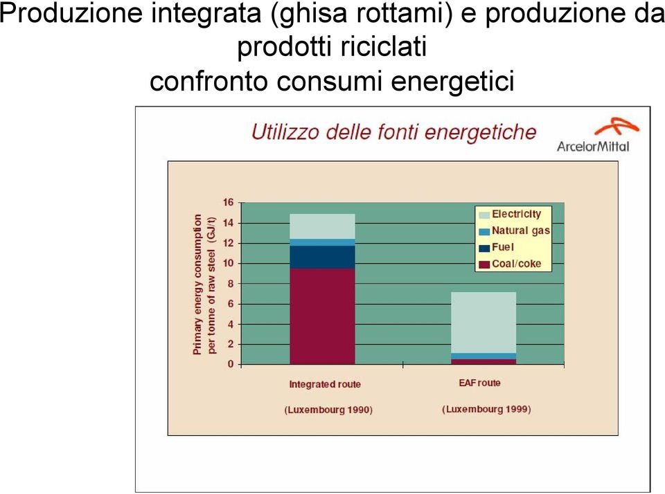 produzione da prodotti