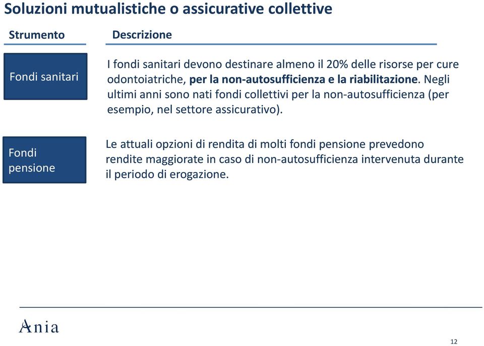 Negli ultimi anni sono nati fondi collettivi per la non-autosufficienza (per esempio, nel settore assicurativo).