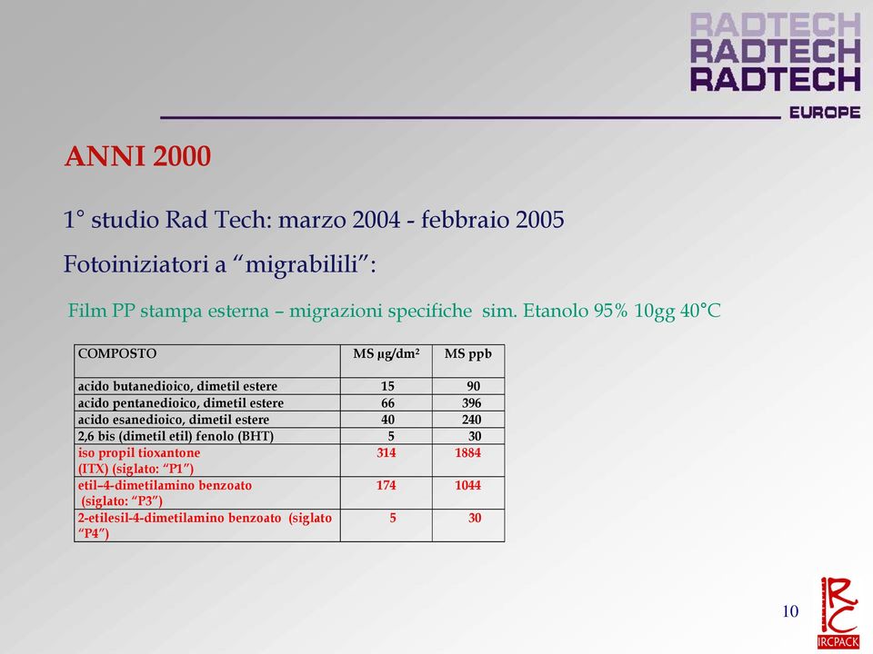 Etanolo 95% 10gg 40 C COMPOSTO MS µg/dm 2 MS ppb acido butanedioico, dimetil estere 15 90 acido pentanedioico, dimetil estere 66