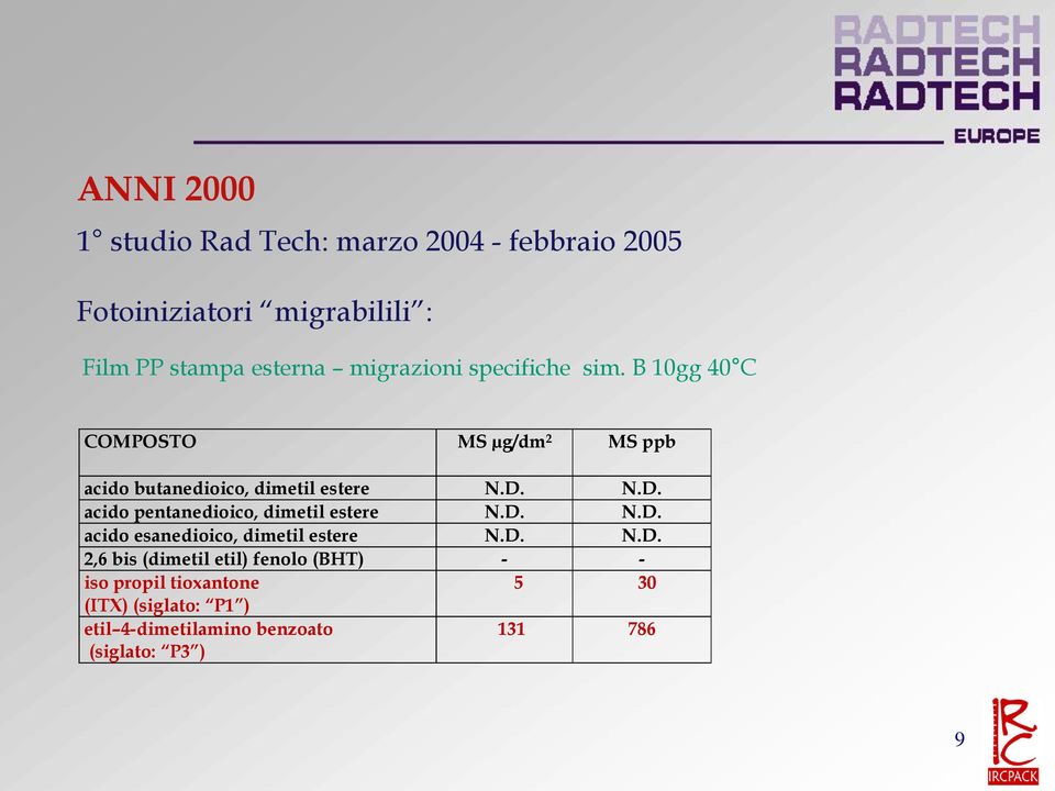 N.D. acido pentanedioico, dimetil estere N.D. N.D. acido esanedioico, dimetil estere N.D. N.D. 2,6 bis (dimetil