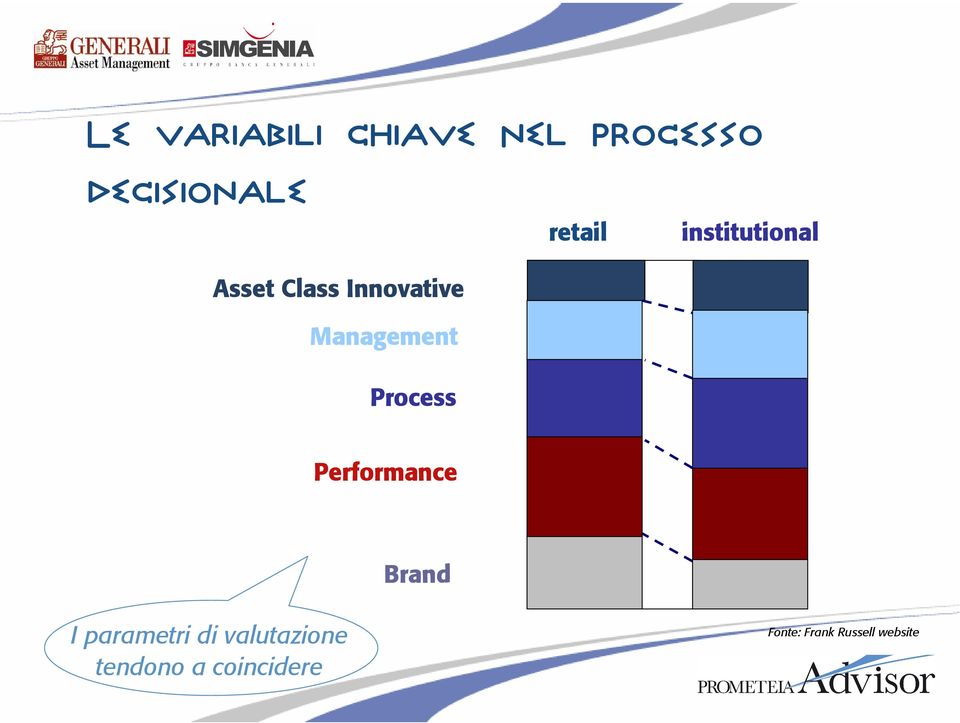 Management Process Performance Brand I parametri