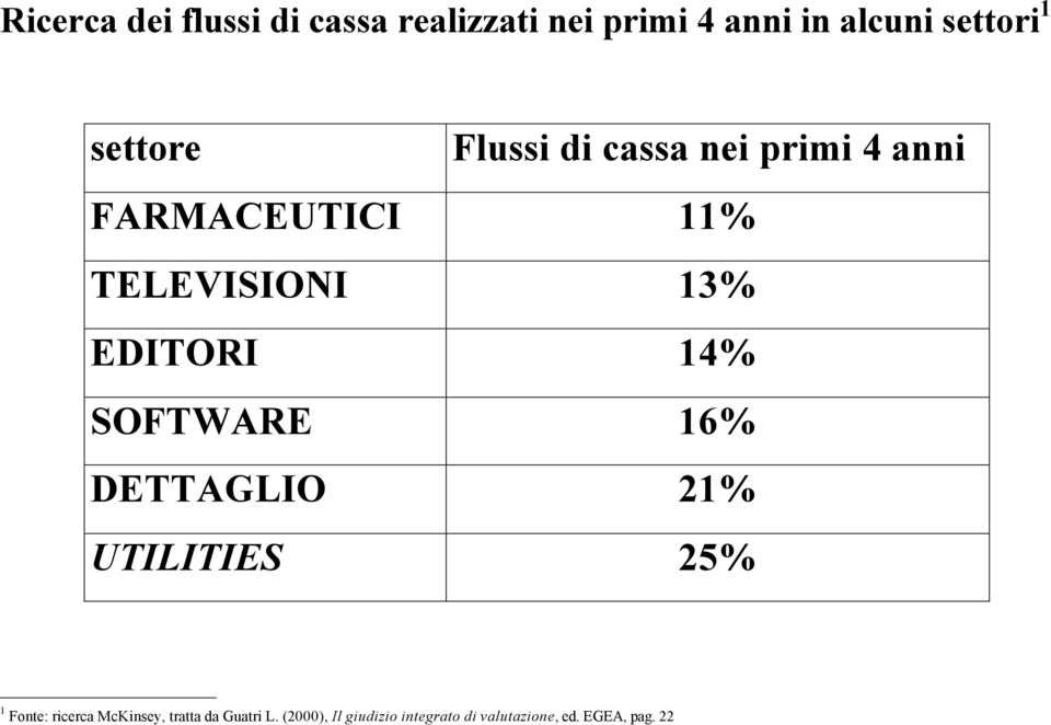 EDITORI 14% SOFTWARE 16% DETTAGLIO 21% UTILITIES 25% 1 Fonte: ricerca