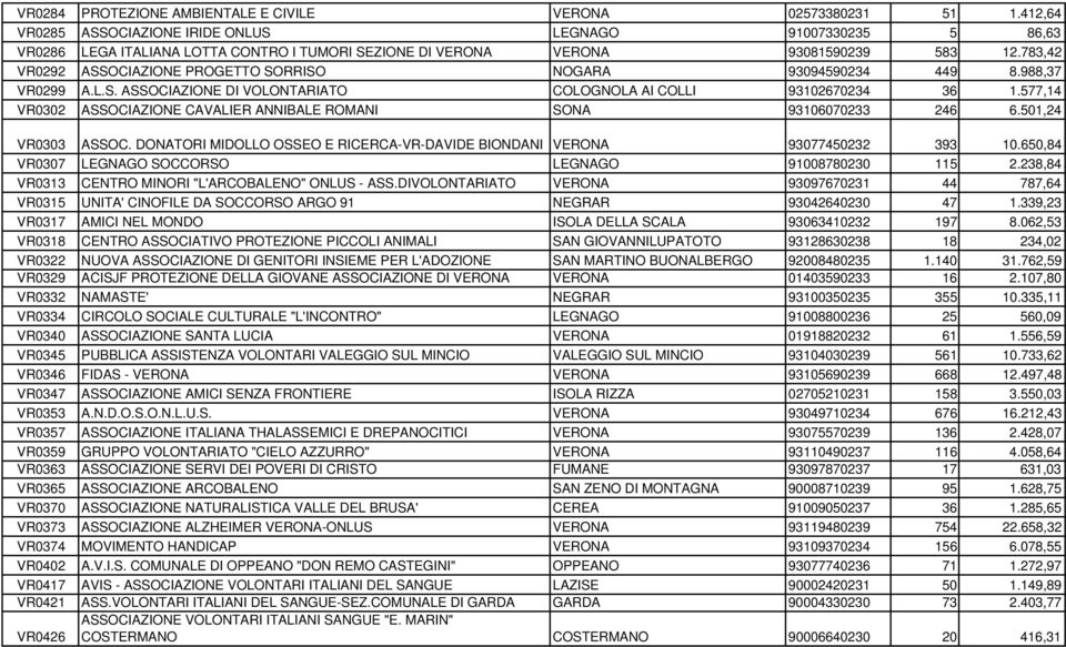 783,42 VR0292 ASSOCIAZIONE PROGETTO SORRISO NOGARA 93094590234 449 8.988,37 VR0299 A.L.S. ASSOCIAZIONE DI VOLONTARIATO COLOGNOLA AI COLLI 93102670234 36 1.