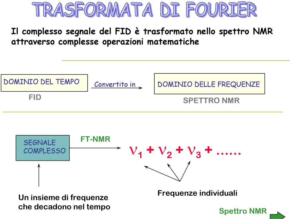 DOMINIO DELLE FREQUENZE SPETTRO NMR SEGNALE FT-NMR ν COMPLESSO 1 + ν 2 + ν